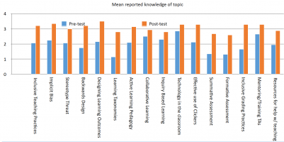 Chart of mean reported knowledge of topic