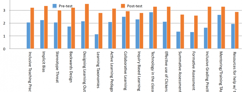 Chart of mean reported knowledge of topic