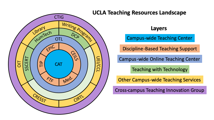 Graphic depicting UCLA Teaching Resources Landscape