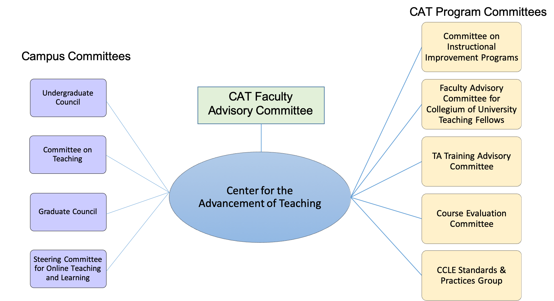 Graphic Depicting CAT relationship to Committees