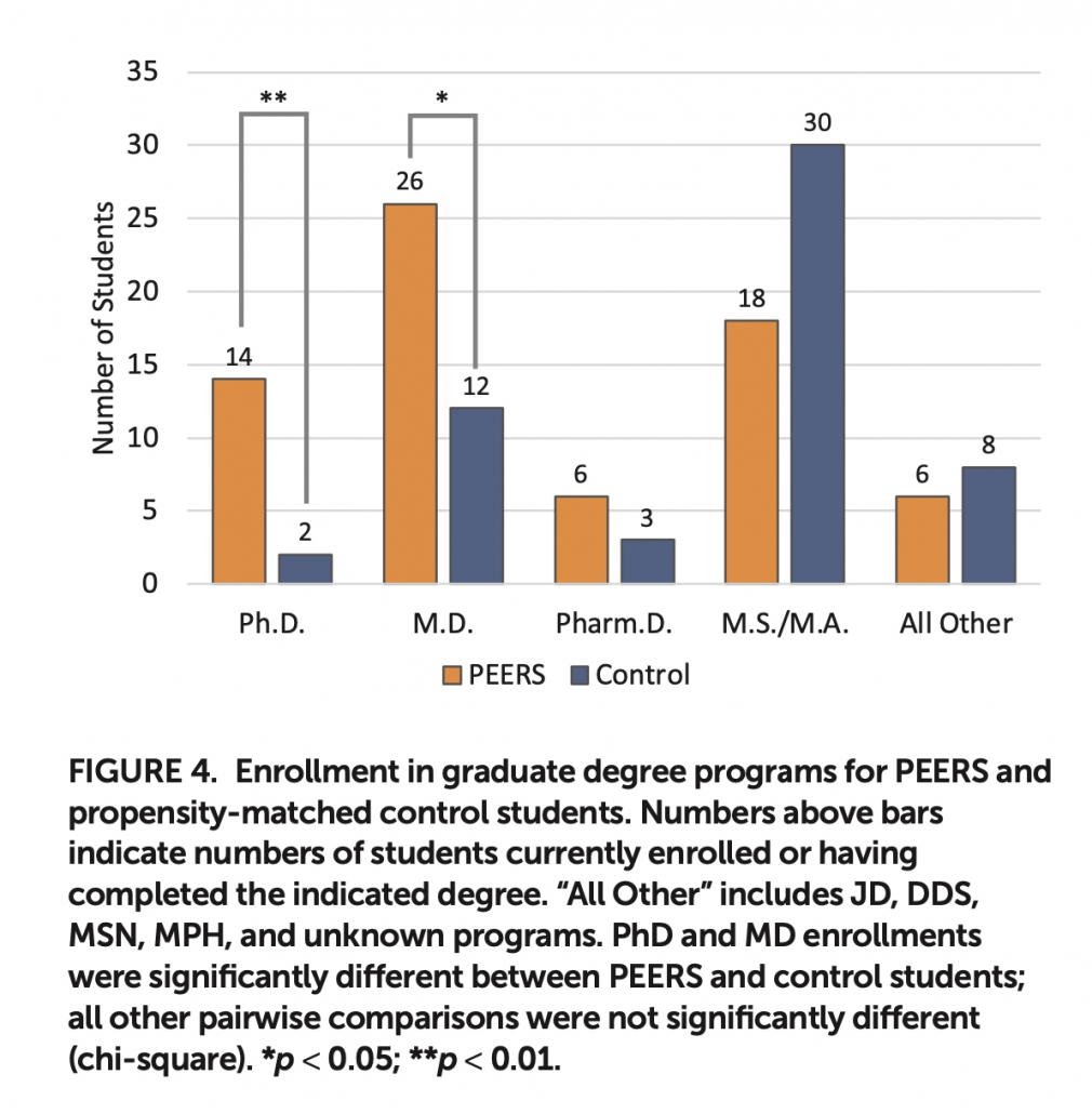 PEERS grad school figure