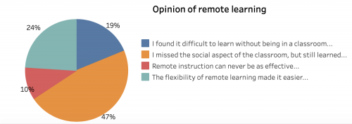 student opinion of remote learning