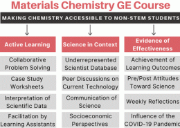 Materials Chemistry GE Course