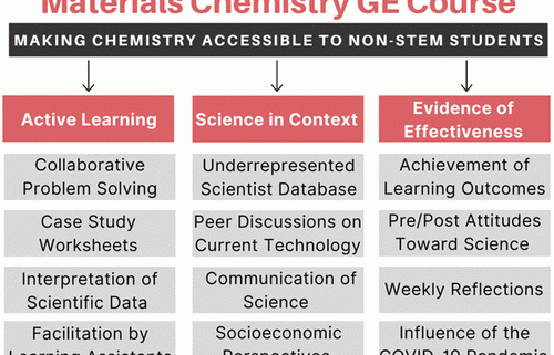 Materials Chemistry GE Course