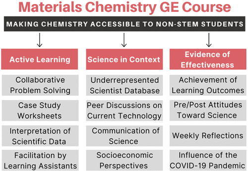 Materials Chemistry GE Course