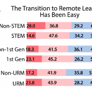 Figure A 1st gen vs. non 1st gen and urm vs. non urm students