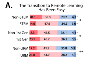 Figure A 1st gen vs. non 1st gen and urm vs. non urm students