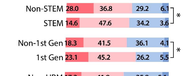 Figure A 1st gen vs. non 1st gen and urm vs. non urm students