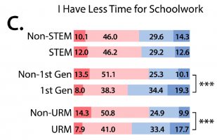 Figure C 1st gen vs. non 1st gen and urm vs. non urm students