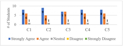 post-course survey on level of confidence