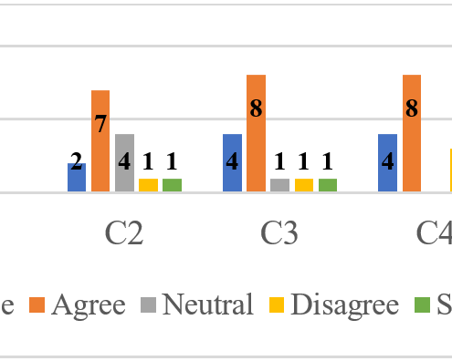 pre-course survey on level of confidence