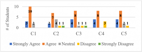 pre-course survey on level of confidence